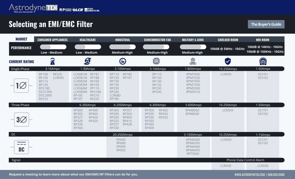 Selecting an EMI EMC Filter 8 5 x 11 in 11 x 8 5 in 14 x 8 5 in