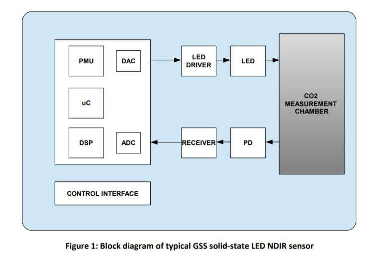 GSS LED NDIR sensor